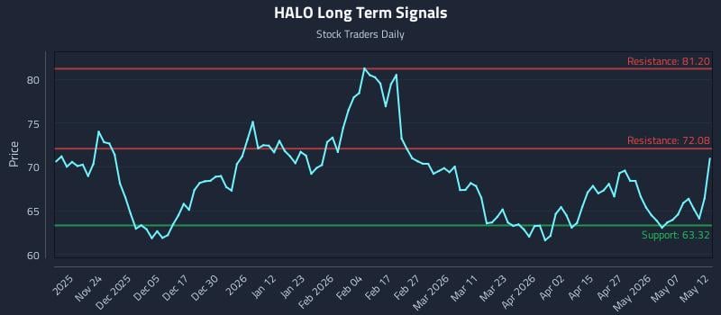HALO Long Term Analysis for May 13 2026
