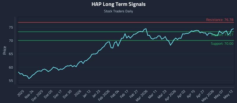 HAP Long Term Analysis for May 13 2026