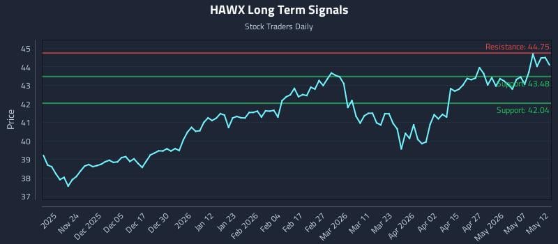 HAWX Long Term Analysis for May 13 2026