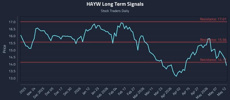 HAYW Long Term Analysis for May 13 2026