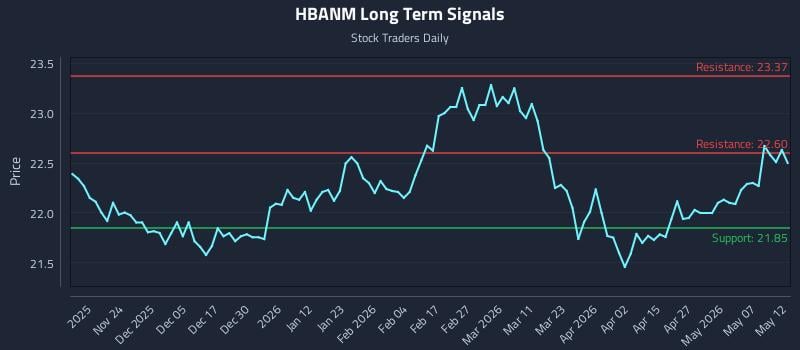 HBANM Long Term Analysis for May 13 2026