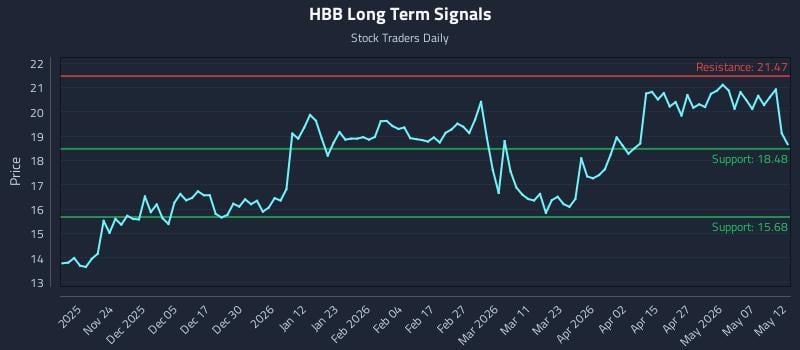 HBB Long Term Analysis for May 13 2026 HBB Long Term Analysis for May 13 2026
