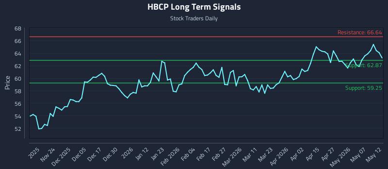HBCP Long Term Analysis for May 13 2026 HBCP Long Term Analysis for May 13 2026