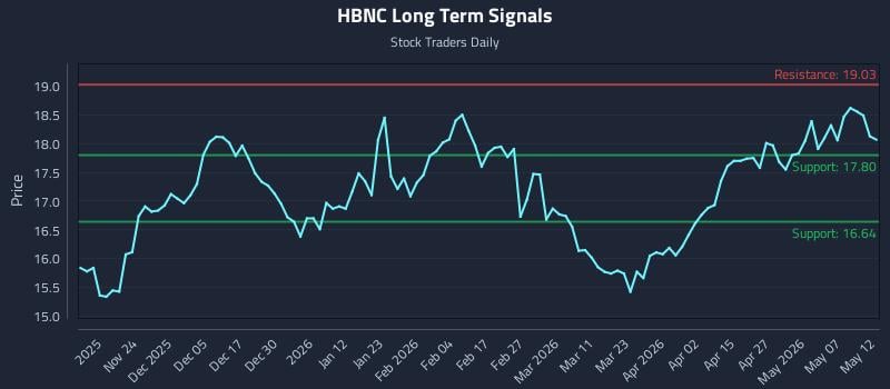 HBNC Long Term Analysis for May 13 2026