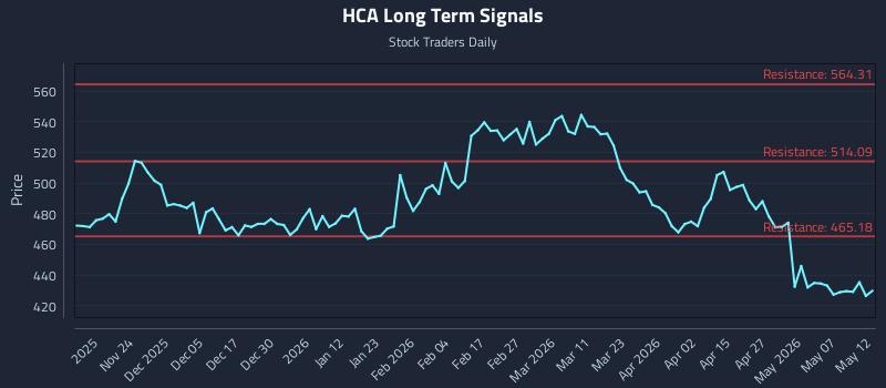 HCA Long Term Analysis for May 13 2026 HCA Long Term Analysis for May 13 2026