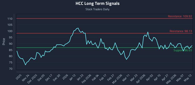 HCC Long Term Analysis for May 13 2026