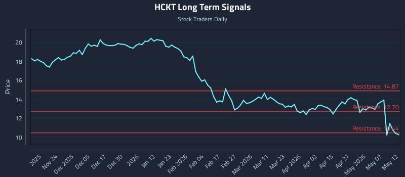 HCKT Long Term Analysis for May 13 2026
