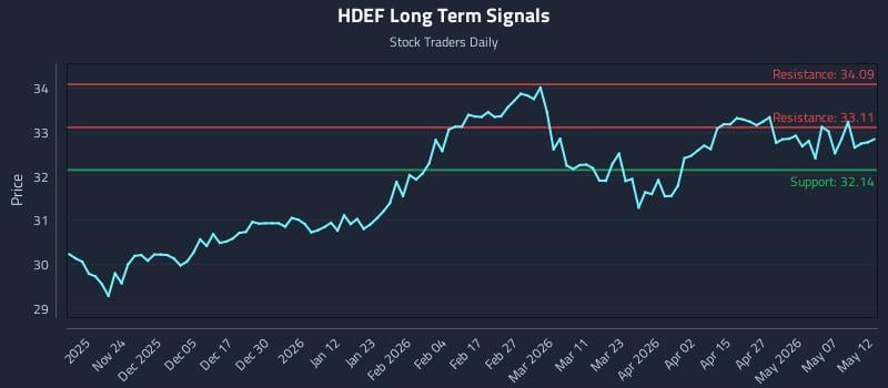 HDEF Long Term Analysis for May 13 2026