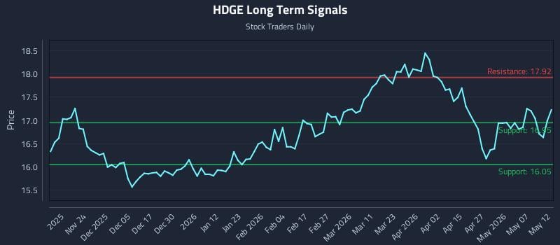HDGE Long Term Analysis for May 13 2026