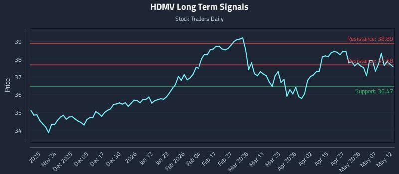 HDMV Long Term Analysis for May 13 2026 HDMV Long Term Analysis for May 13 2026