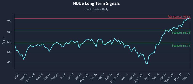 HDUS Long Term Analysis for May 13 2026 HDUS Long Term Analysis for May 13 2026