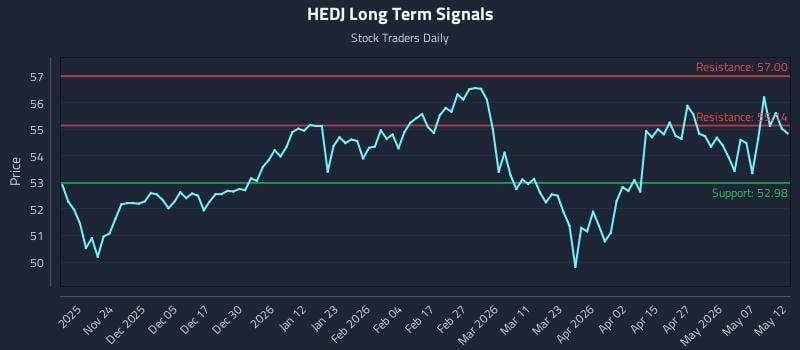 HEDJ Long Term Analysis for May 13 2026