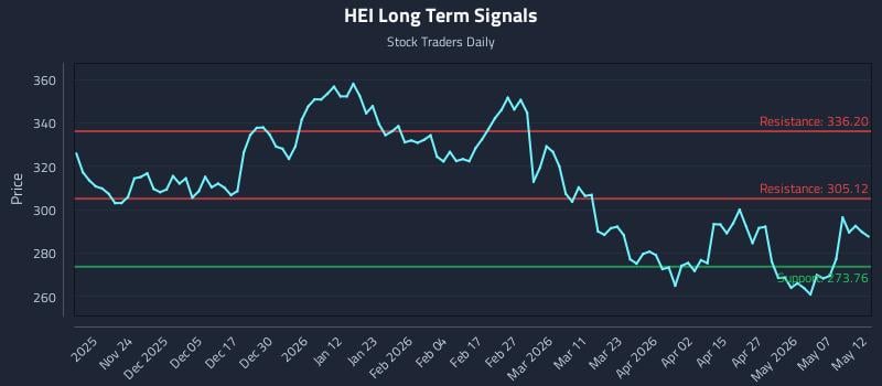 HEI Long Term Analysis for May 13 2026