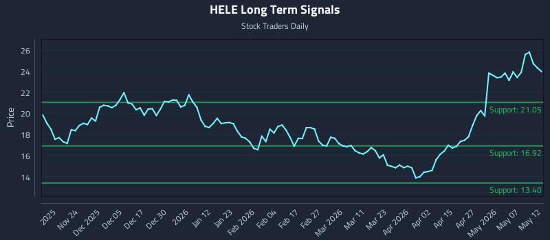 HELE Long Term Analysis for May 13 2026 HELE Long Term Analysis for May 13 2026