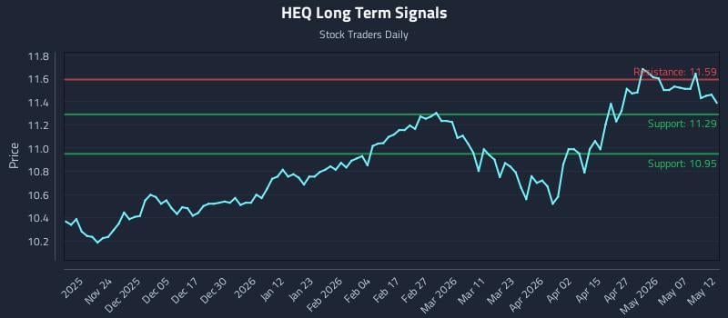 HEQ Long Term Analysis for May 13 2026