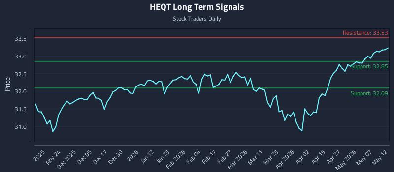 HEQT Long Term Analysis for May 13 2026