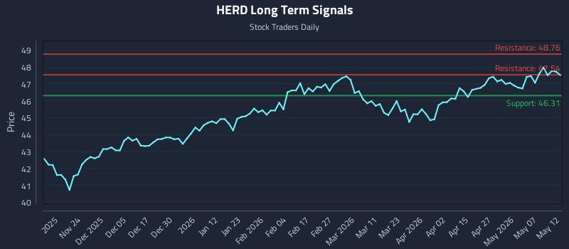 HERD Long Term Analysis for May 13 2026
