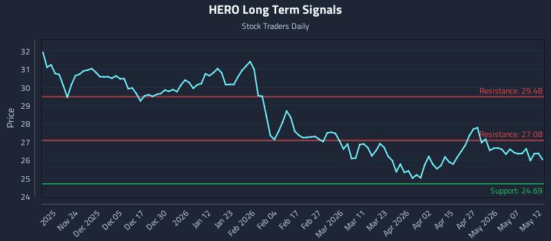HERO Long Term Analysis for May 13 2026