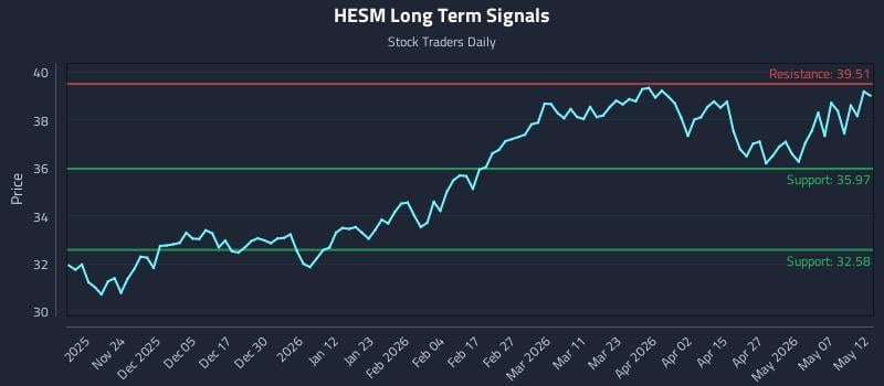 HESM Long Term Analysis for May 13 2026