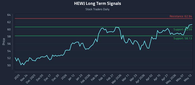 HEWJ Long Term Analysis for May 13 2026