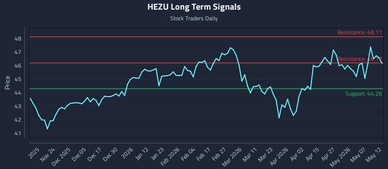 HEZU Long Term Analysis for May 13 2026