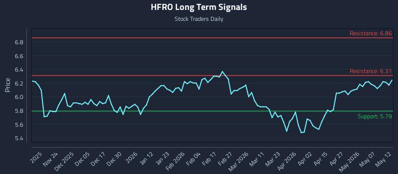 HFRO Long Term Analysis for May 13 2026 HFRO Long Term Analysis for May 13 2026