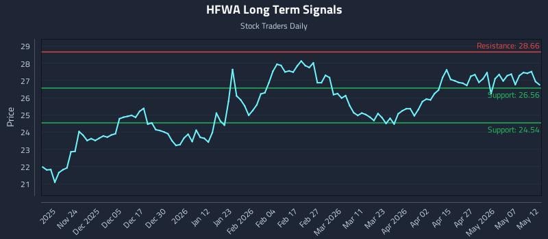 HFWA Long Term Analysis for May 13 2026