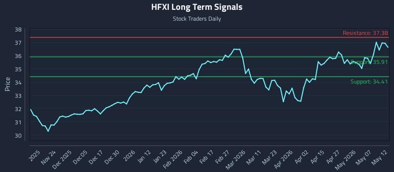 HFXI Long Term Analysis for May 13 2026