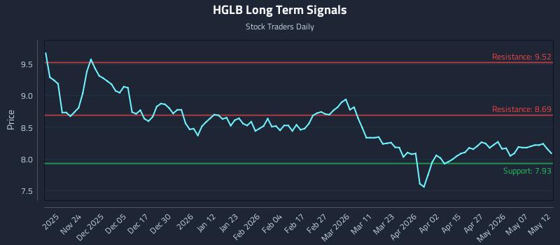 HGLB Long Term Analysis for May 13 2026