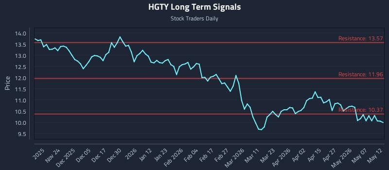 HGTY Long Term Analysis for May 13 2026