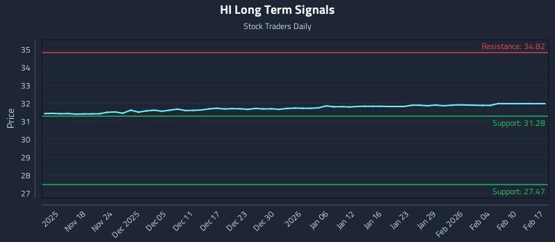 HI Long Term Analysis for May 13 2026