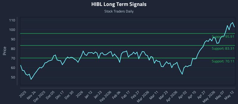 HIBL Long Term Analysis for May 13 2026