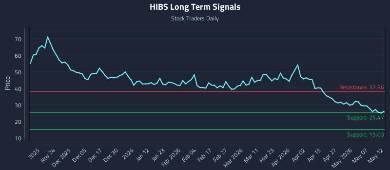 HIBS Long Term Analysis for May 13 2026 HIBS Long Term Analysis for May 13 2026