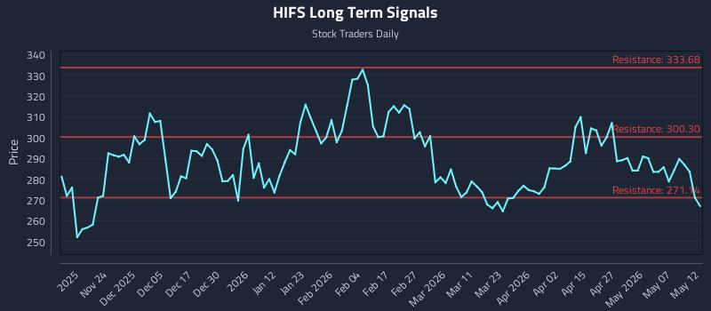 HIFS Long Term Analysis for May 13 2026 HIFS Long Term Analysis for May 13 2026