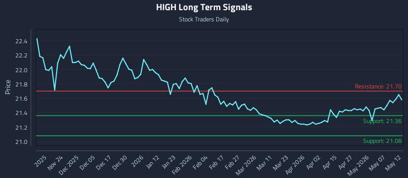 HIGH Long Term Analysis for May 13 2026 HIGH Long Term Analysis for May 13 2026