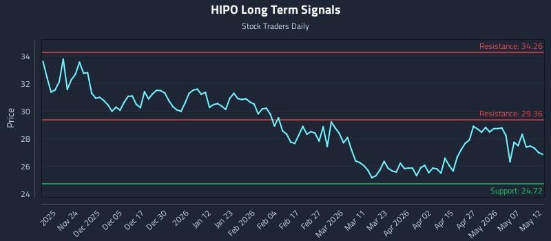 HIPO Long Term Analysis for May 13 2026
