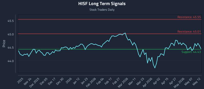 HISF Long Term Analysis for May 13 2026