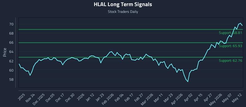 HLAL Long Term Analysis for May 13 2026