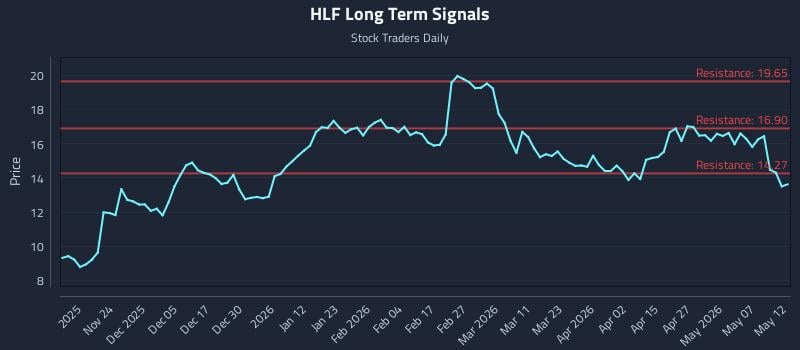 HLF Long Term Analysis for May 13 2026