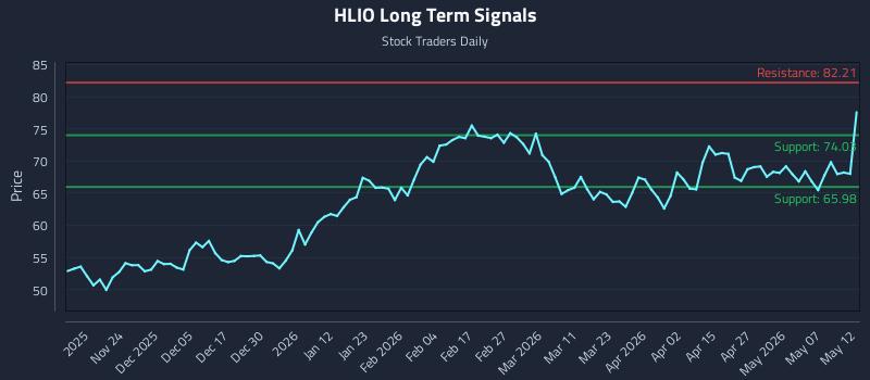 HLIO Long Term Analysis for May 13 2026