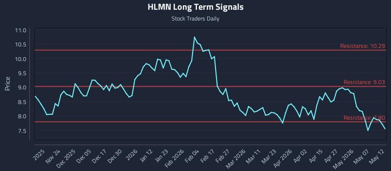 HLMN Long Term Analysis for May 13 2026