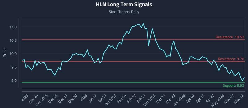 HLN Long Term Analysis for May 13 2026 HLN Long Term Analysis for May 13 2026