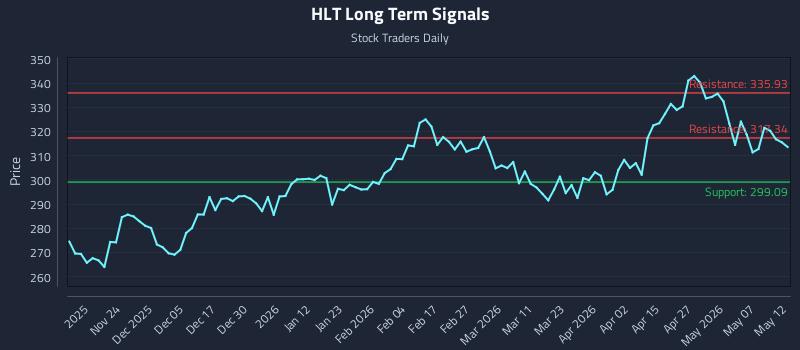 HLT Long Term Analysis for May 13 2026 HLT Long Term Analysis for May 13 2026