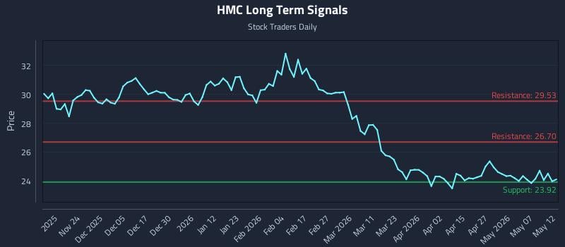 HMC Long Term Analysis for May 13 2026