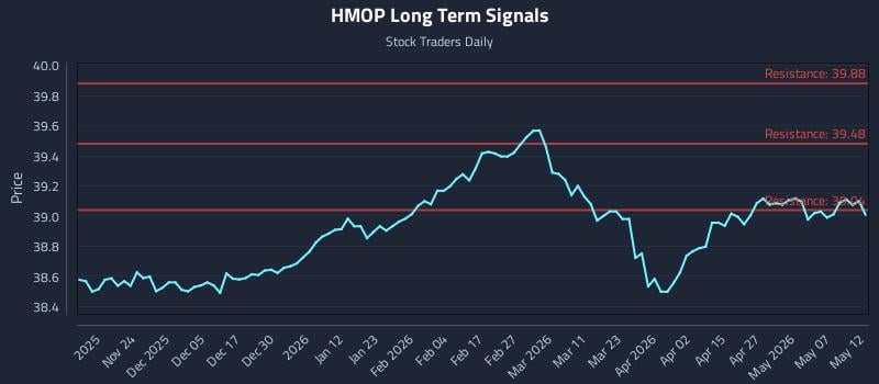 HMOP Long Term Analysis for May 13 2026