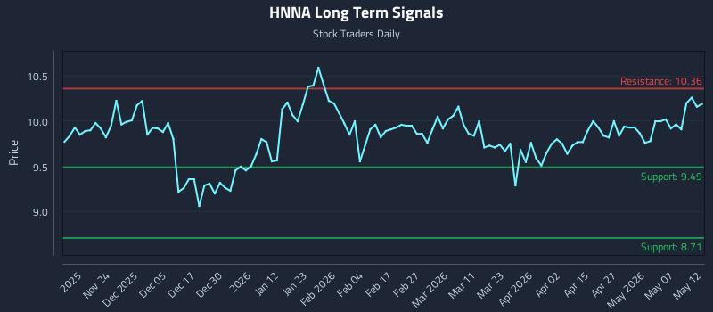 HNNA Long Term Analysis for May 13 2026