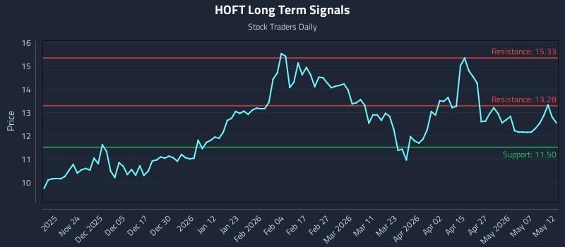 HOFT Long Term Analysis for May 13 2026