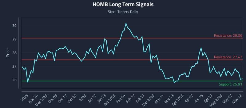 HOMB Long Term Analysis for May 13 2026