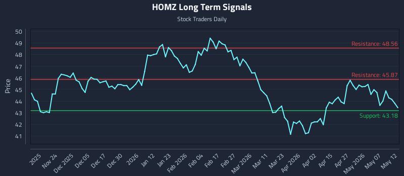 HOMZ Long Term Analysis for May 13 2026 HOMZ Long Term Analysis for May 13 2026