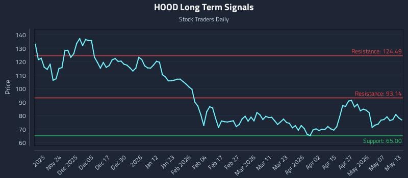 HOOD Long Term Analysis for May 13 2026 HOOD Long Term Analysis for May 13 2026